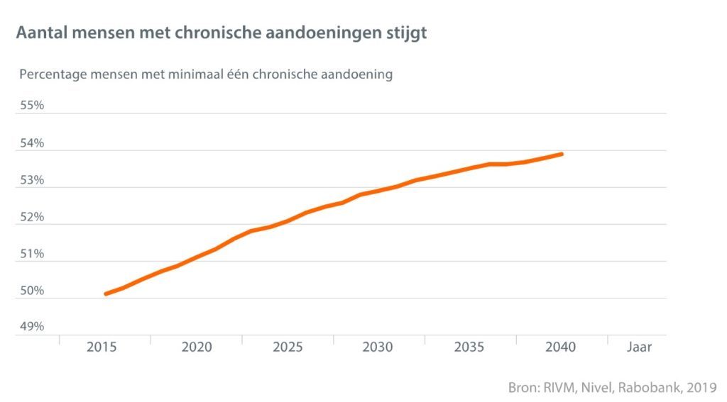 Stijging chronische aandoeningen