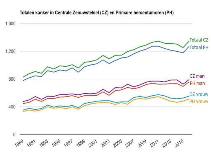 Totalen kanker in CZ en PH